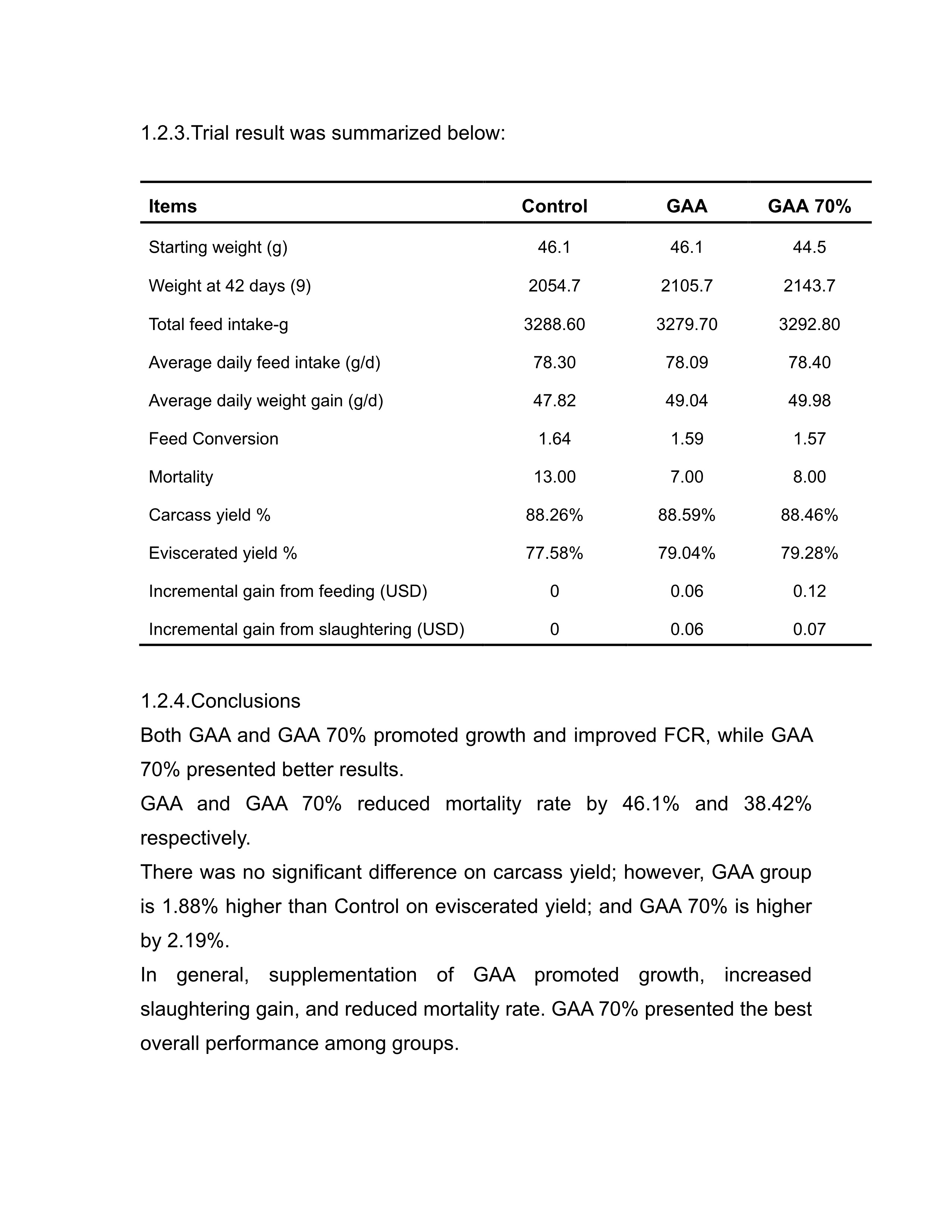 Guanidinoacetic acid + DL Methionine
