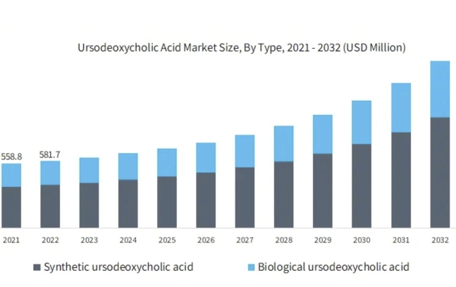 Ursodeoxycholic acid improves outcomes in liver diseases