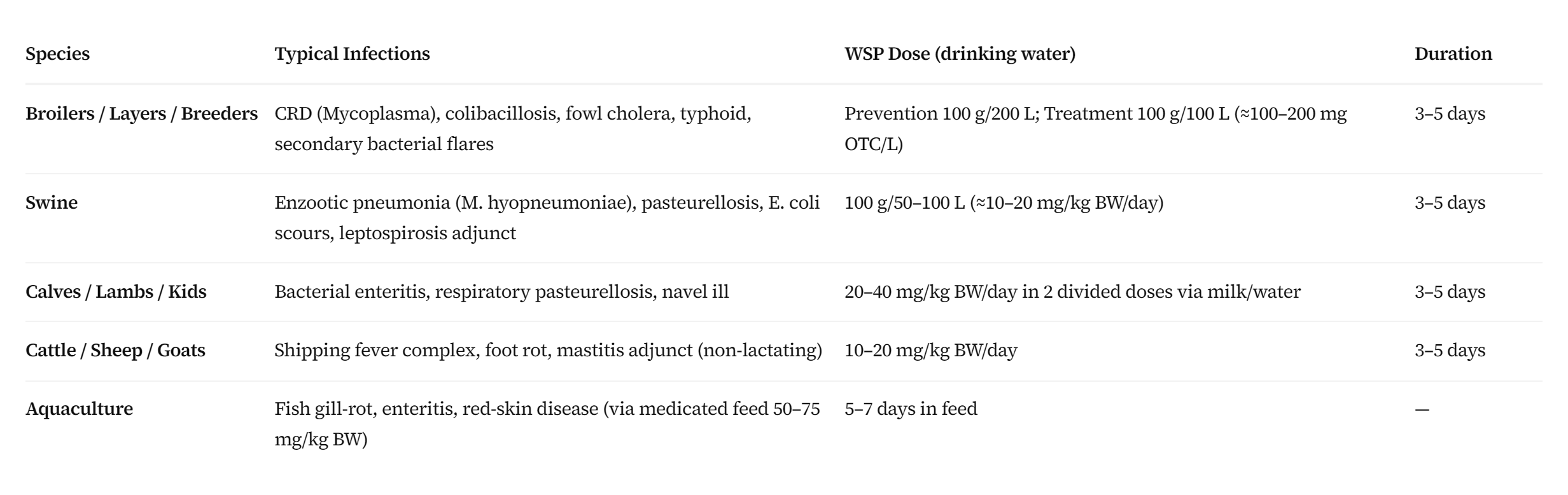 Oxytetracycline Hydrochloride water soluble powder